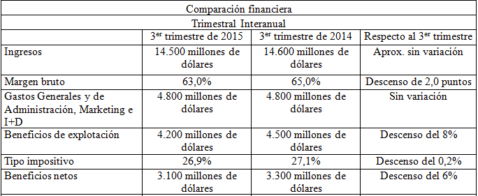 Intel presenta beneficios netos de 3.100 millones de dólares en el tercer trimestre