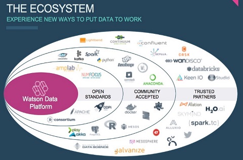 Watson Data Base Watson Data Platform, una visión global de la información | Data Center ...