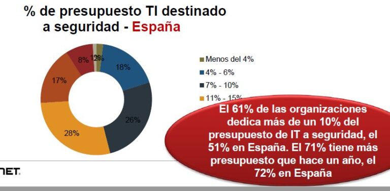 El empresariado español sigue sin prestar atención suficiente a la ciberseguridad