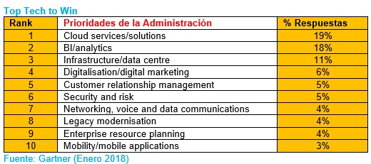 Cloud, ciberseguridad y analítica centrarán las inversiones de la AAPP