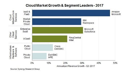 El mercado cloud suma 180.000 millones de dólares, y crece un 24% anualmente
