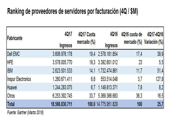 La debilidad del mercado de servidores persiste en EMEA