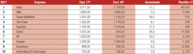 El sector TIC español crece un 9,1% en 2017
