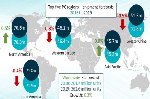 El negocio mundial de PC crecerá en 2019 tras siete años de caída
