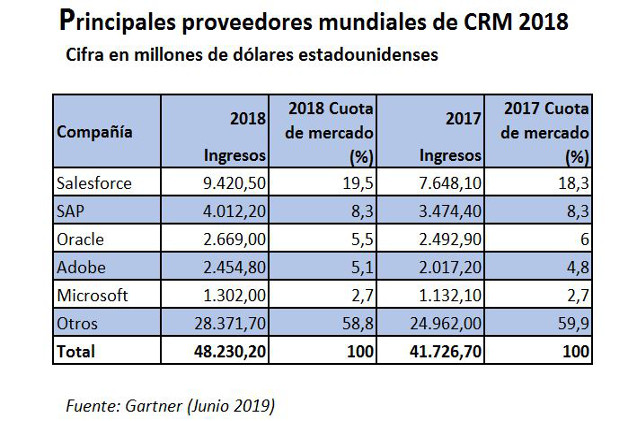 Salesforce y SAP dominan el mercado de CRM mundial que creció un 15,6%