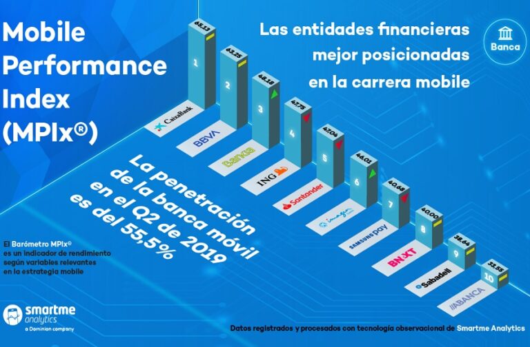 Las entidades financieras que lideran la carrera de la digitalización