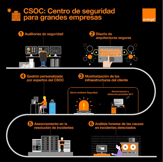 Orange crea un una CSOC para grandes empresas