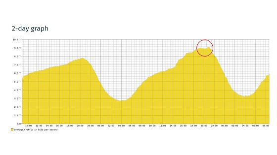 DE-CIX supera los 9 Terabits por segundo en Frankfurt