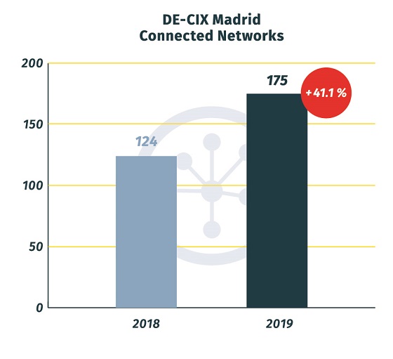 DE-CIX ingresó 39,6 millones de euros en 2019, un 10% más