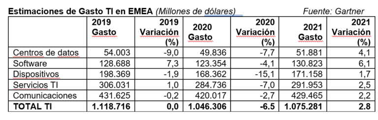 El gasto TI en EMEA crecerá un 2,8% en 2021