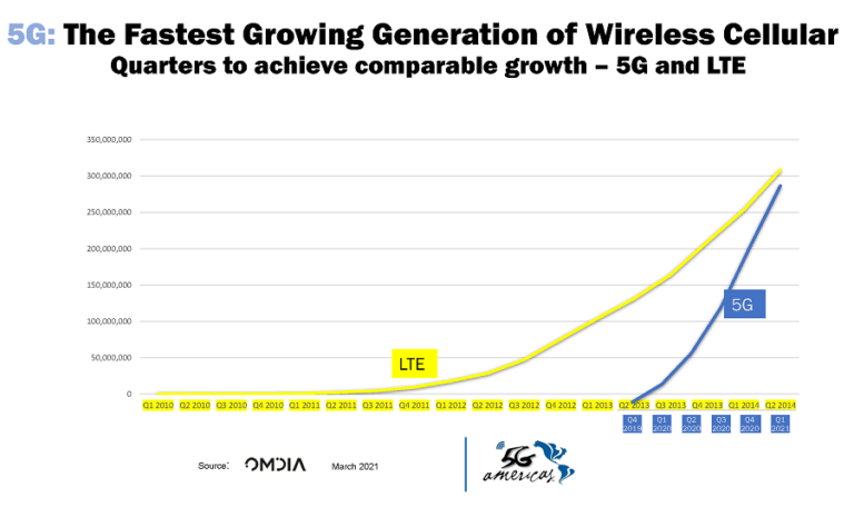 Las conexiones 5G siguen en ascenso