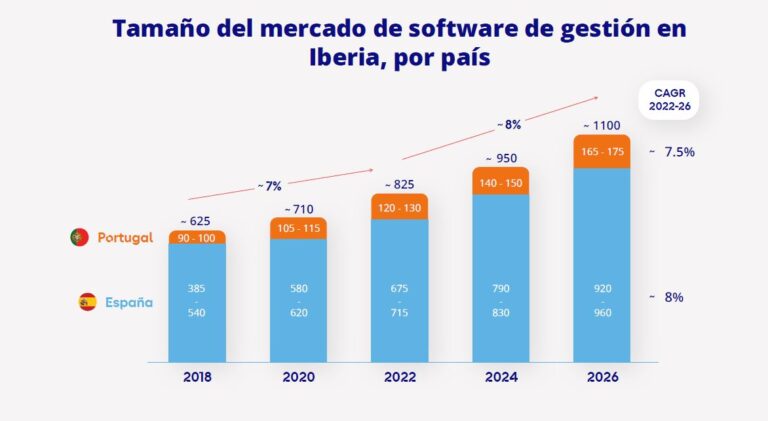El mercado de software de gestión mueve 825 millones de euros en Iberia