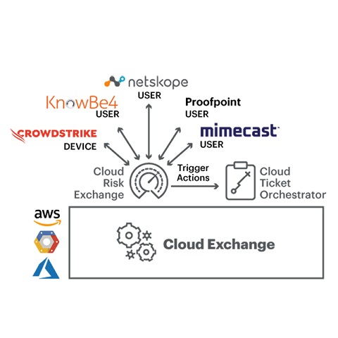 Netskope ofrece evaluación permanente de riesgos en entornos de nube