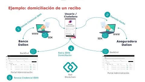 BBVA se une a Dalion, para impulsar la identidad digital autogestionada con blockchain
