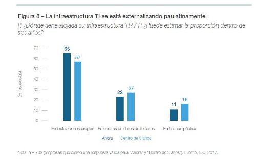 La infraestructura TI se externaliza La infraestructura TI se externaliza