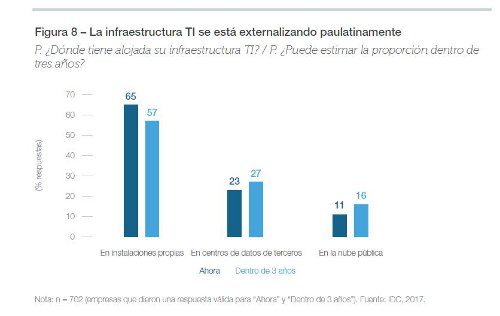 La infraestructura TI se externaliza