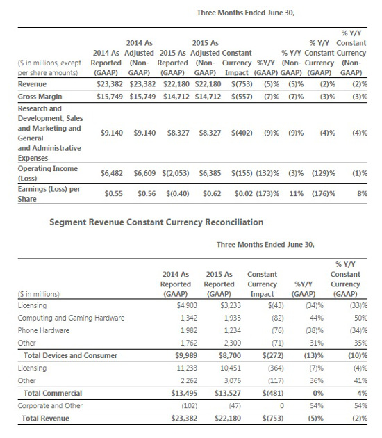 Resultados Microsoft Q4 FY15 Resultados Microsoft Q4 FY15