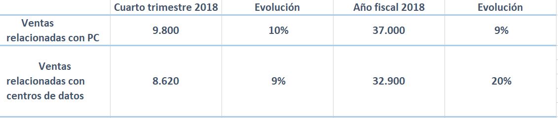 Fuente: Intel Corporation. Fuente: Intel Corporation.