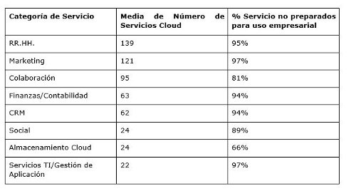 table del estudio con los servicios cloud