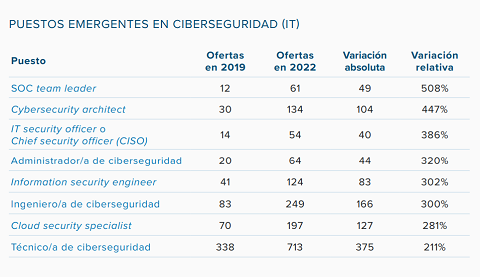 Puestos emergentes en ciberseguridad, del estudio de Infojobs y ESADE