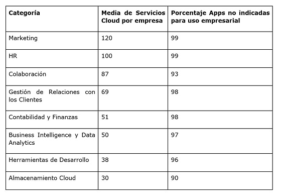 Uso de aplicaciones cloud. Informe Netskope agosto 2019.