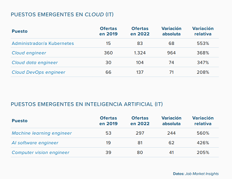 Tendencias cloud y machine learning del estudio Infojobs y ESADE