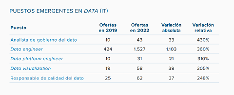 Puestos emergentes en Data, del estudio de Infojobs y ESADE