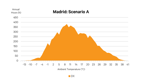Madrid escenario A Madrid escenario A