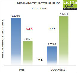 Demanda TIC del sector público comparativa 2015-2016