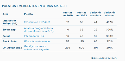 Puestos emergentes para otras áreas de TI, del estudio de Infojobs y ESADE