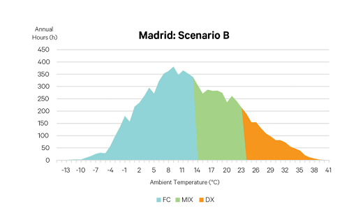 Madrid escenario B Madrid escenario B