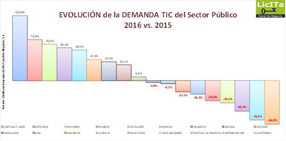 Evolución demanda de TIC en el sector público