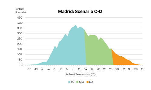 Madrid escenarios C y D Madrid escenarios C y D