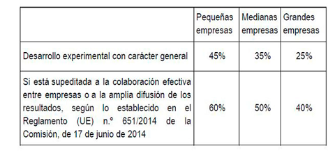 Distribución de las ayudas