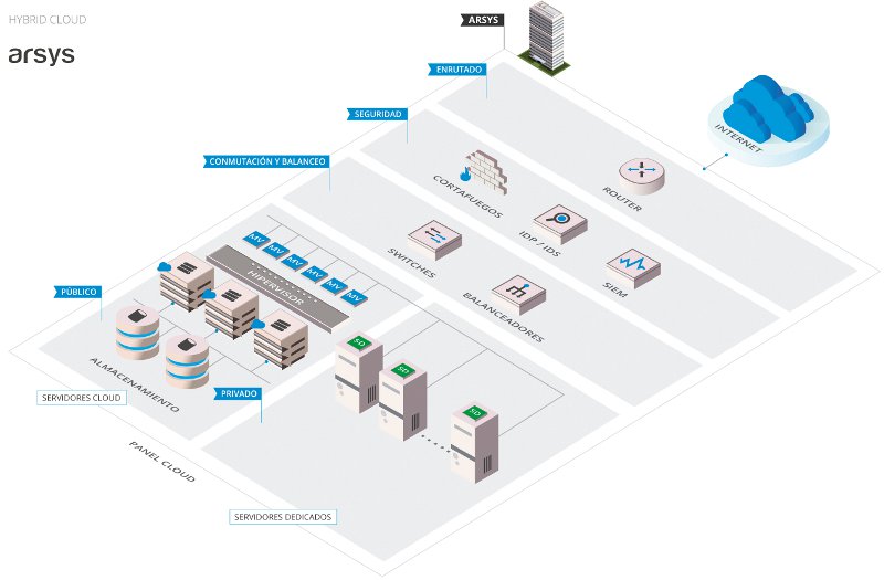 Arsys esquema cloud