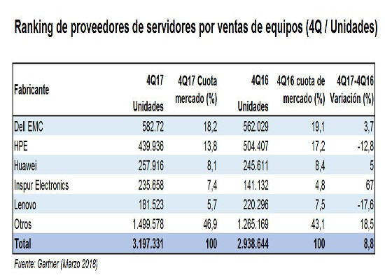 Ranking de servidores por unidades Ranking de servidores por unidades