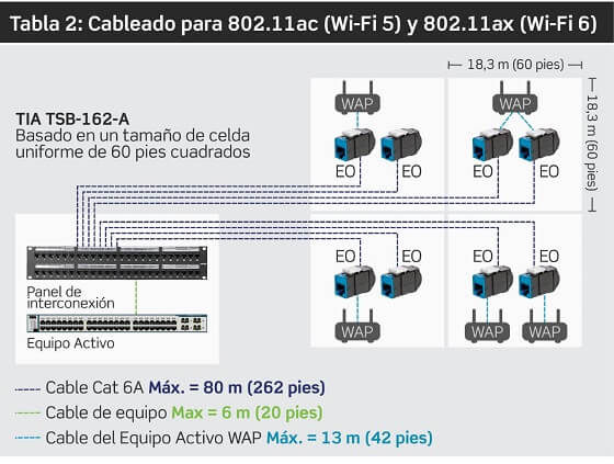 Cableado para Wifi