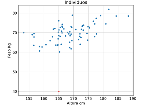Representación gráfica de peso y altura de los individuos