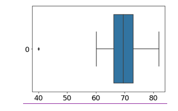 Diagrama de bigotes con outlier