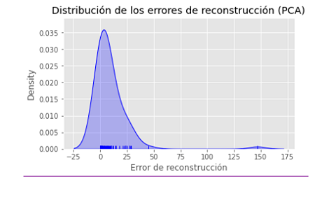 Distribución de los errores de reconstrucción (PCA)