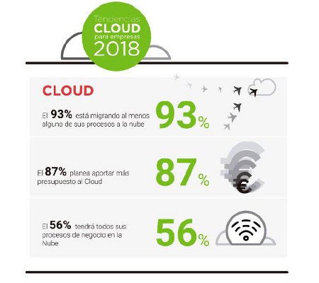 infografía nube de acens