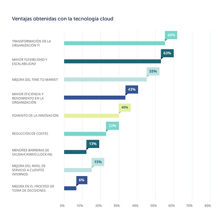 Las ventajas del cloud