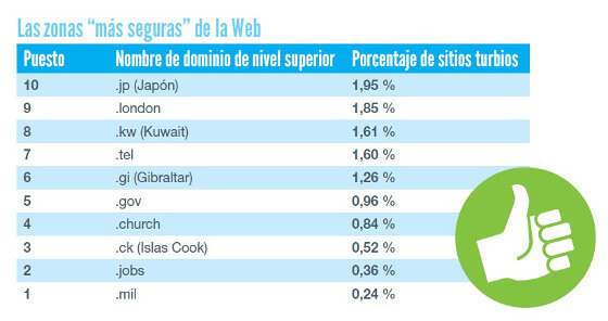 Las zonas más seguras de la Web Las zonas más seguras de la Web