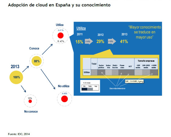 Adopción cloud en España Adopción cloud en España