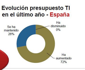 Evolución del presupuesto TI