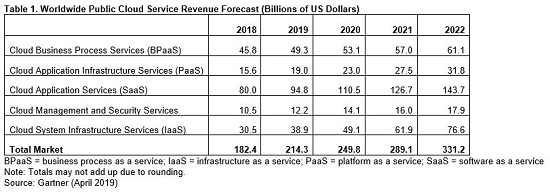 tabla predicciones Gartner nube pública