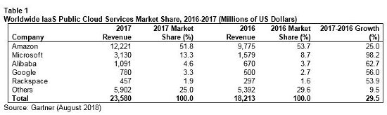 tabla Gartner mercado IaaS