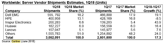 Mercado mundial de servidores en Q1 2018, en unidades (Gartner). 