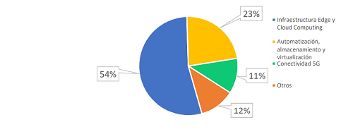 Tendencias prioritarias de inversión