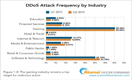 Frecuencia de ataques DDoS. Akamai 2Q